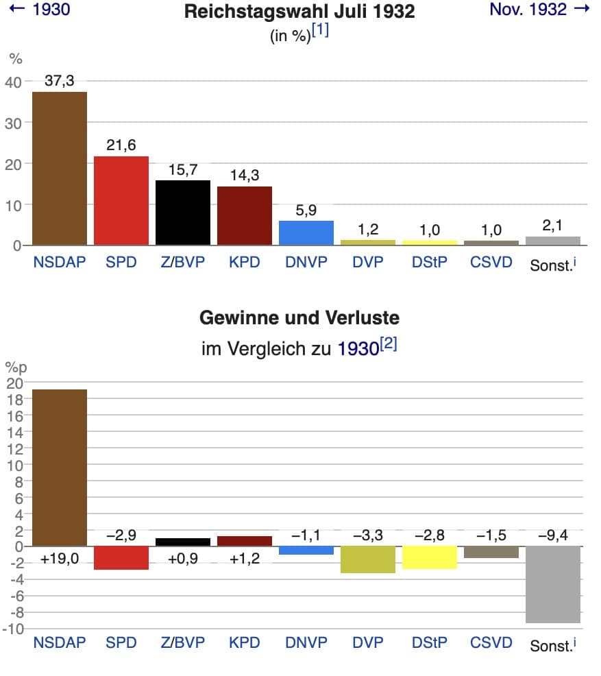 Schaubild der Reichstagswahl Juli 1932