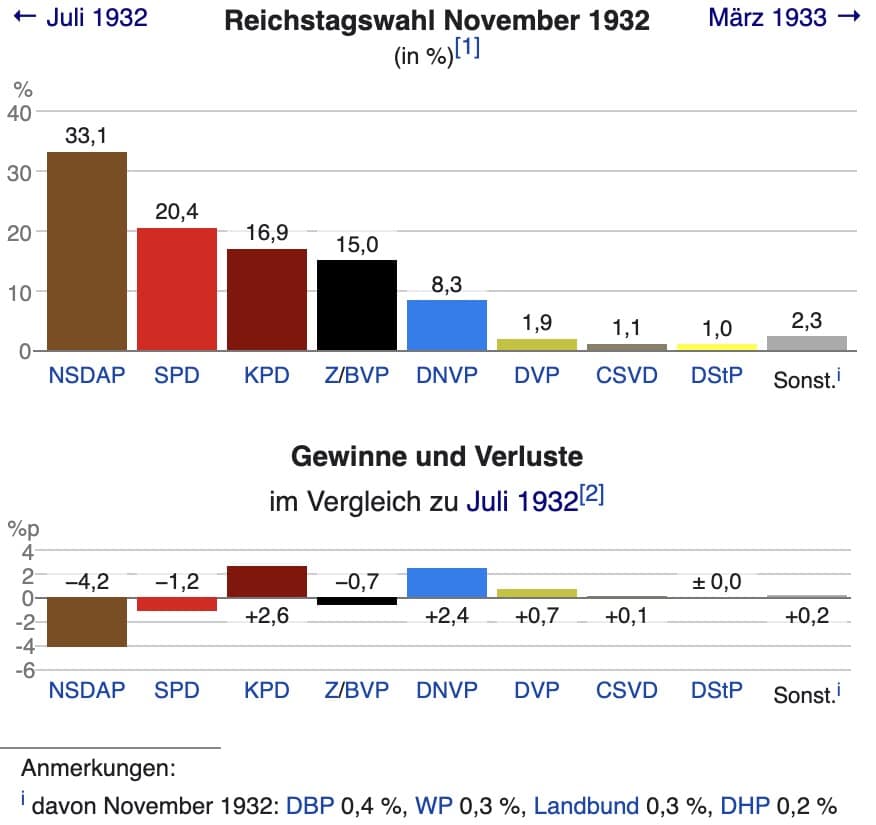 Schaubild Ergebnisse der Reichstagswahl November 1932