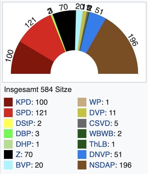 Schaubild Sitzverteilung der Reichstagswahl November 1932