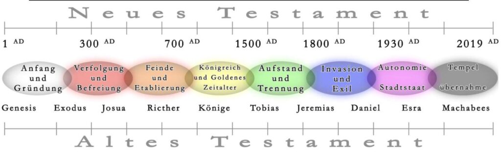 Schaubild Zeitleiste 'Neues Testament' - 'Altes Testament'