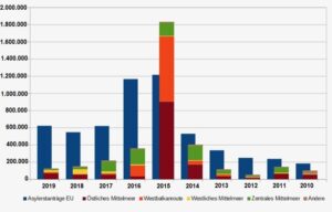 Von Frontex registrierte Migration in die Europäische Union; in Blau die Zahl der Asyl-Erstanträge in Europa.